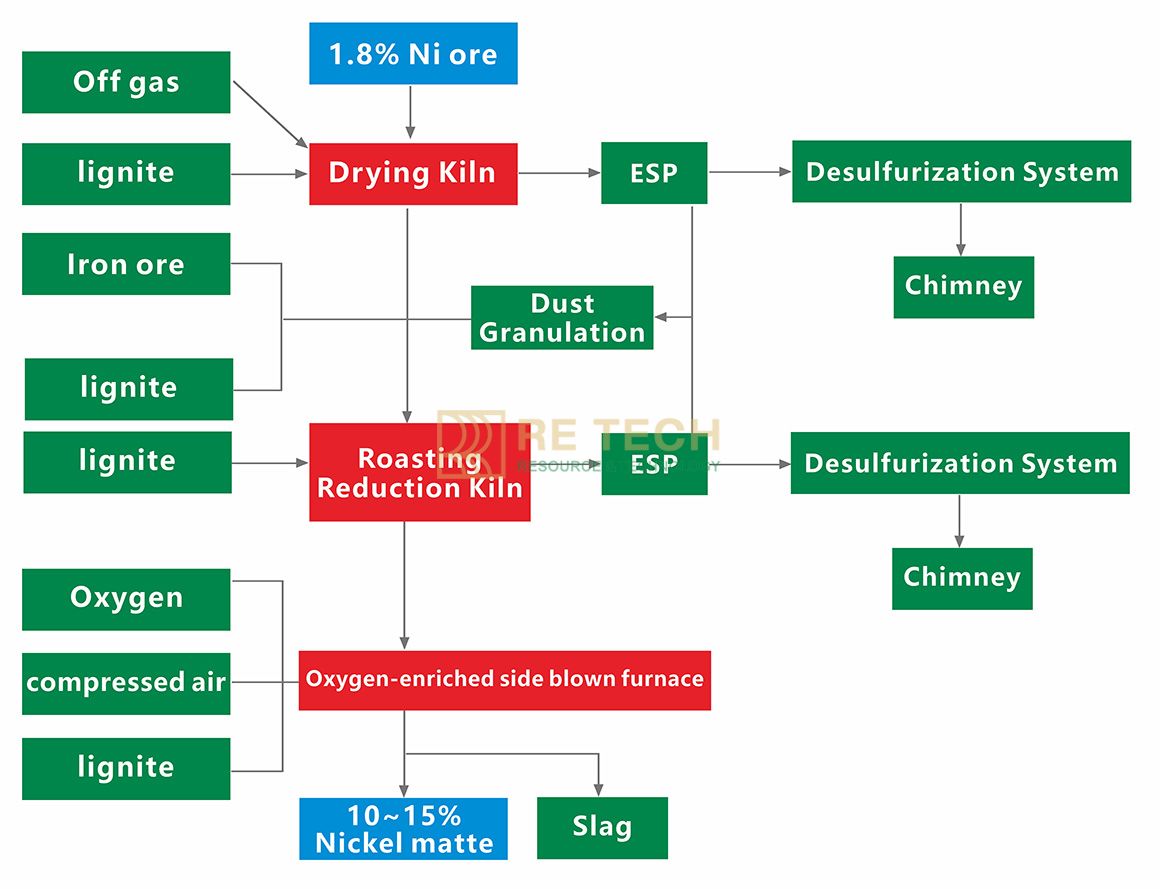 RE-type Oxygen-enrich Side-Blown Bath Melting Technology for Nickel Matte Production(Single production line capacity:1,000,000t/a laterite nickel ore)
