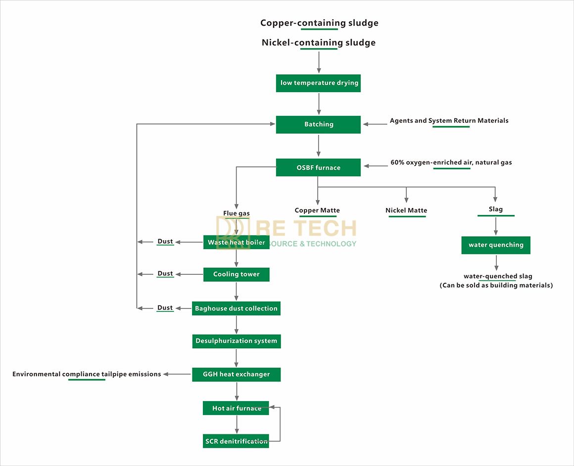 Comprehensive Utilization of Copper-Nickel Sludge (Capacity:80,000t/a )